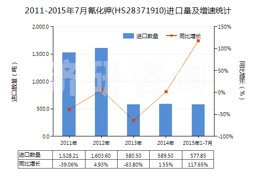 2011-2015年7月氰化鉀(HS28371910)進口量及增速統(tǒng)計